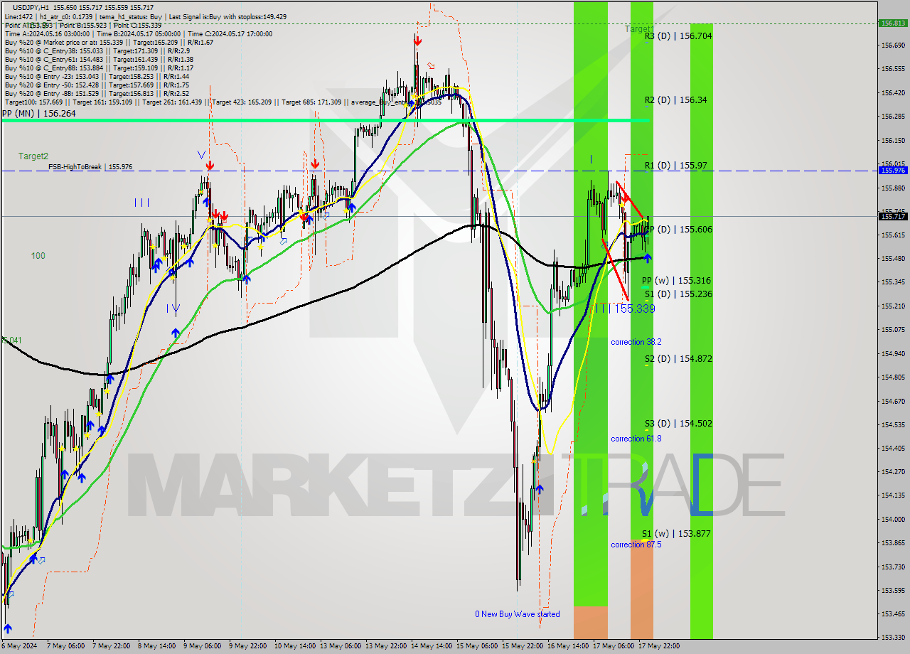 USDJPY MultiTimeframe analysis at date 2024.05.20 01:32