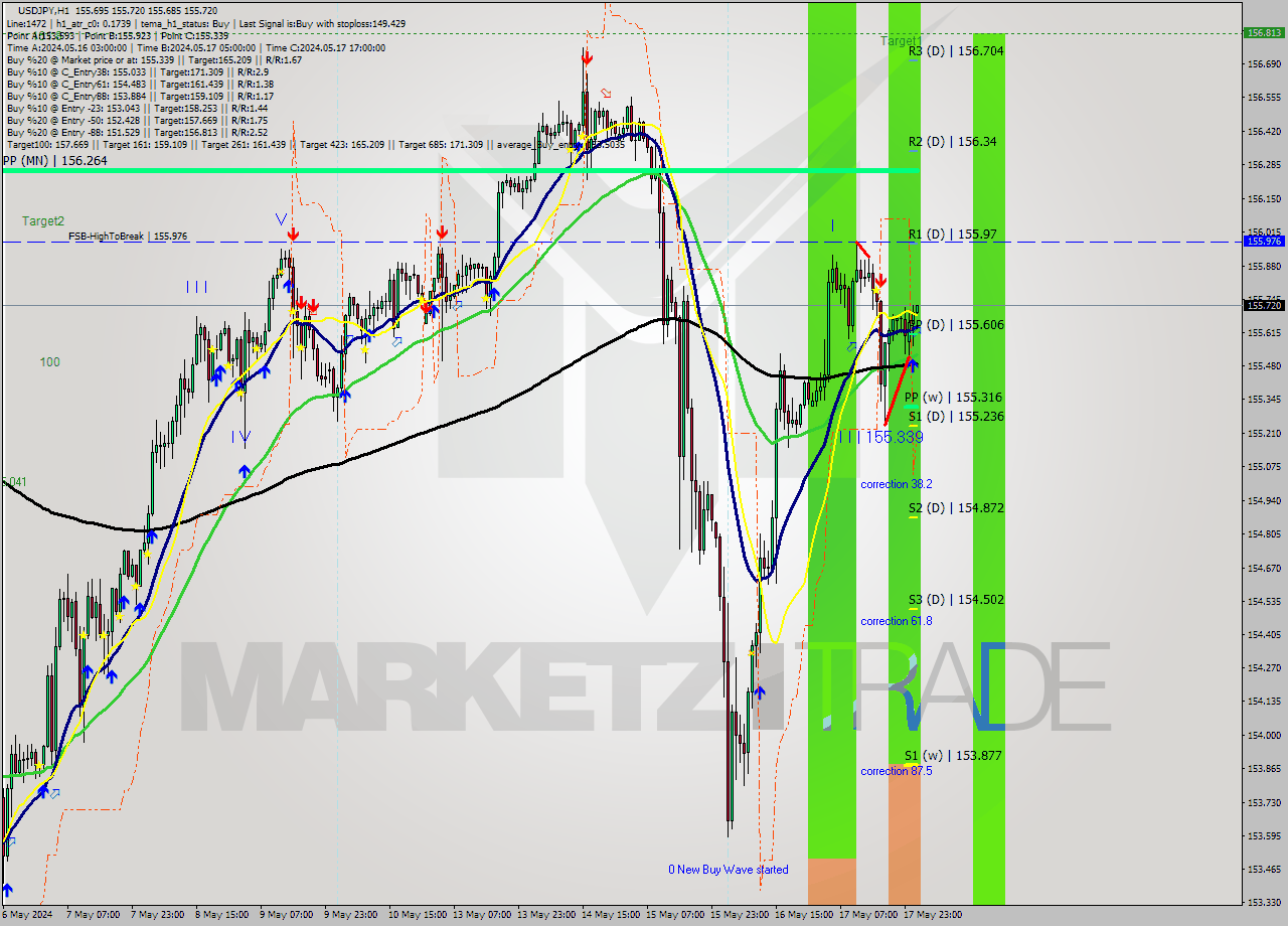 USDJPY MultiTimeframe analysis at date 2024.05.20 02:13