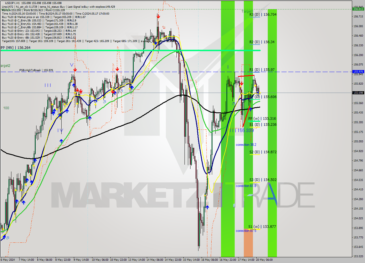 USDJPY MultiTimeframe analysis at date 2024.05.20 09:00