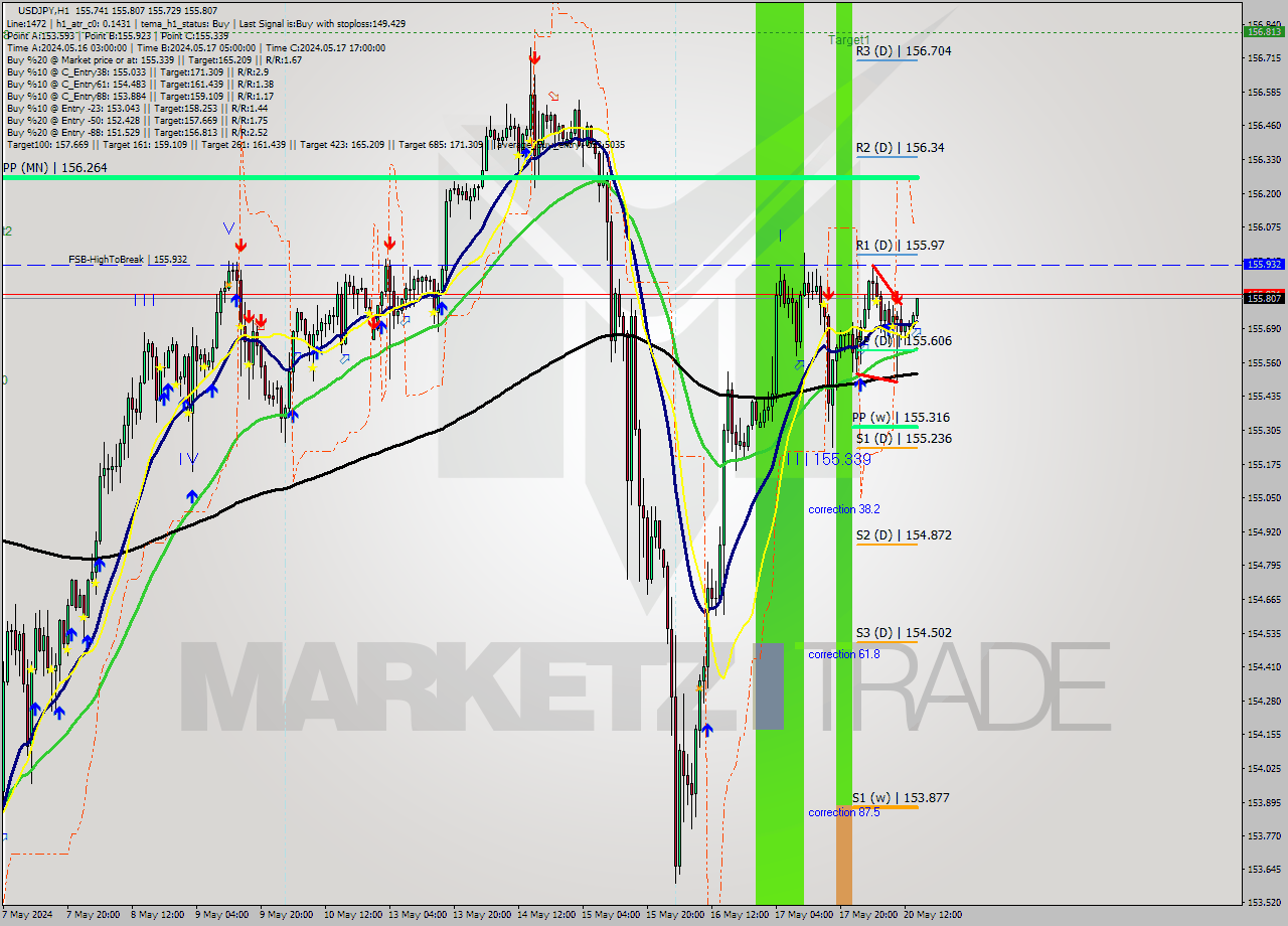 USDJPY MultiTimeframe analysis at date 2024.05.20 15:03