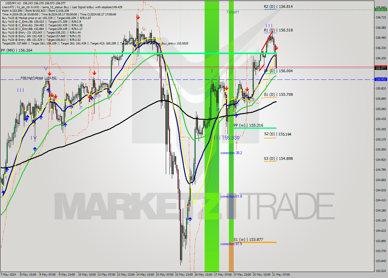 USDJPY MultiTimeframe analysis at date 2024.05.21 10:11