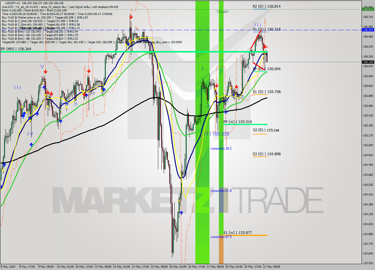 USDJPY MultiTimeframe analysis at date 2024.05.21 12:11