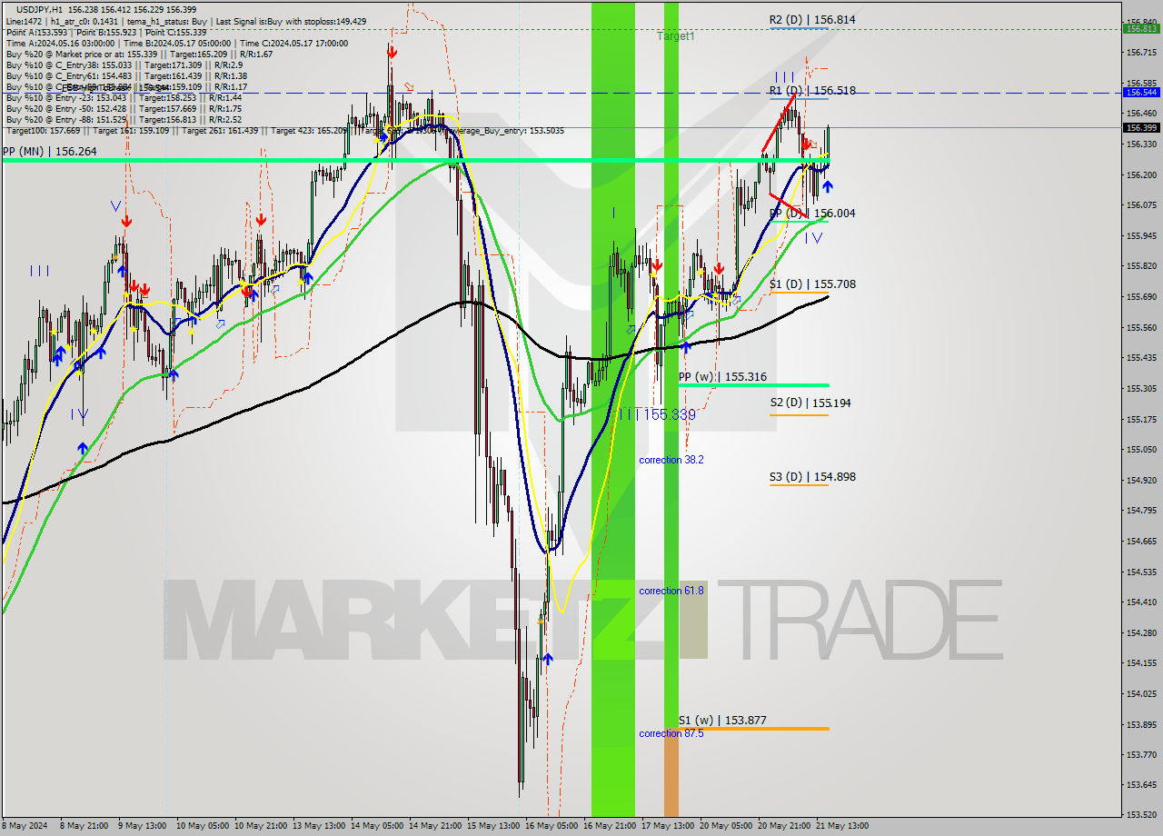 USDJPY MultiTimeframe analysis at date 2024.05.21 16:01