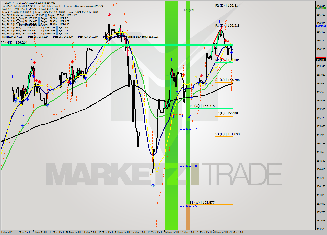 USDJPY MultiTimeframe analysis at date 2024.05.21 17:00