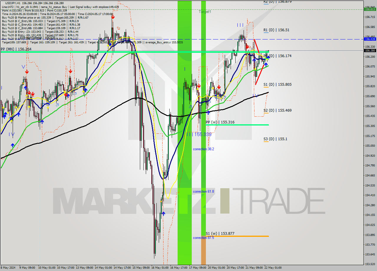 USDJPY MultiTimeframe analysis at date 2024.05.22 04:00