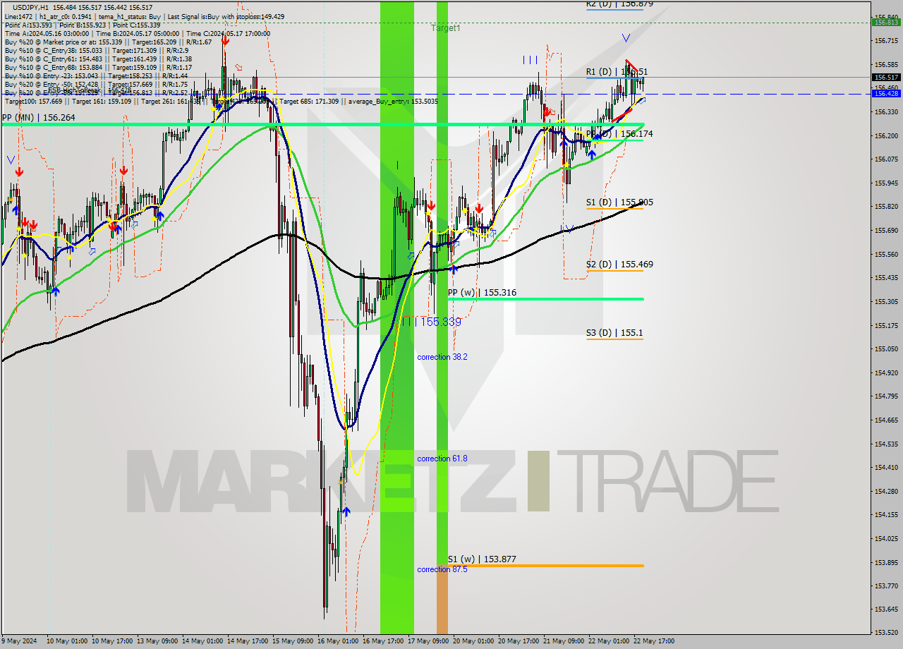 USDJPY MultiTimeframe analysis at date 2024.05.22 20:27