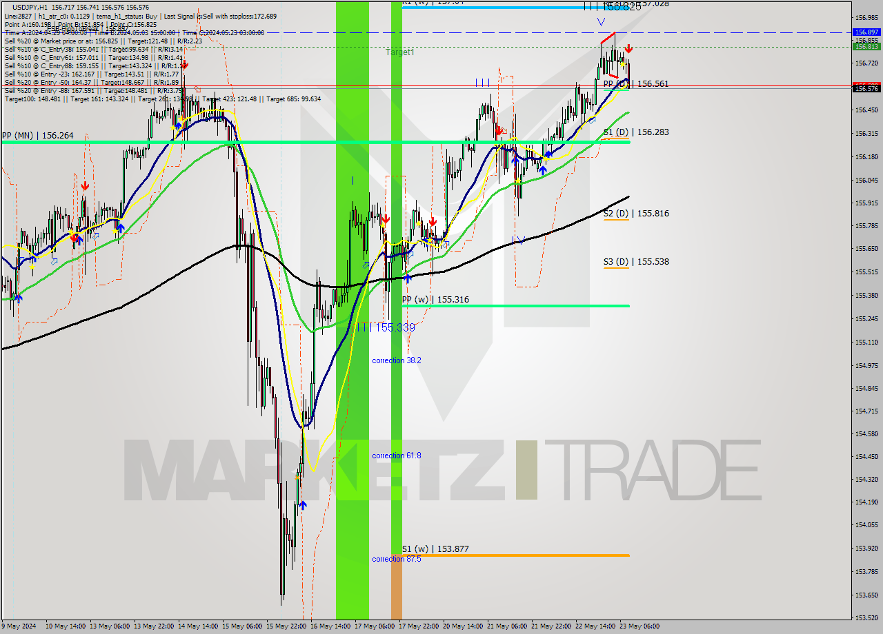 USDJPY MultiTimeframe analysis at date 2024.05.23 09:32