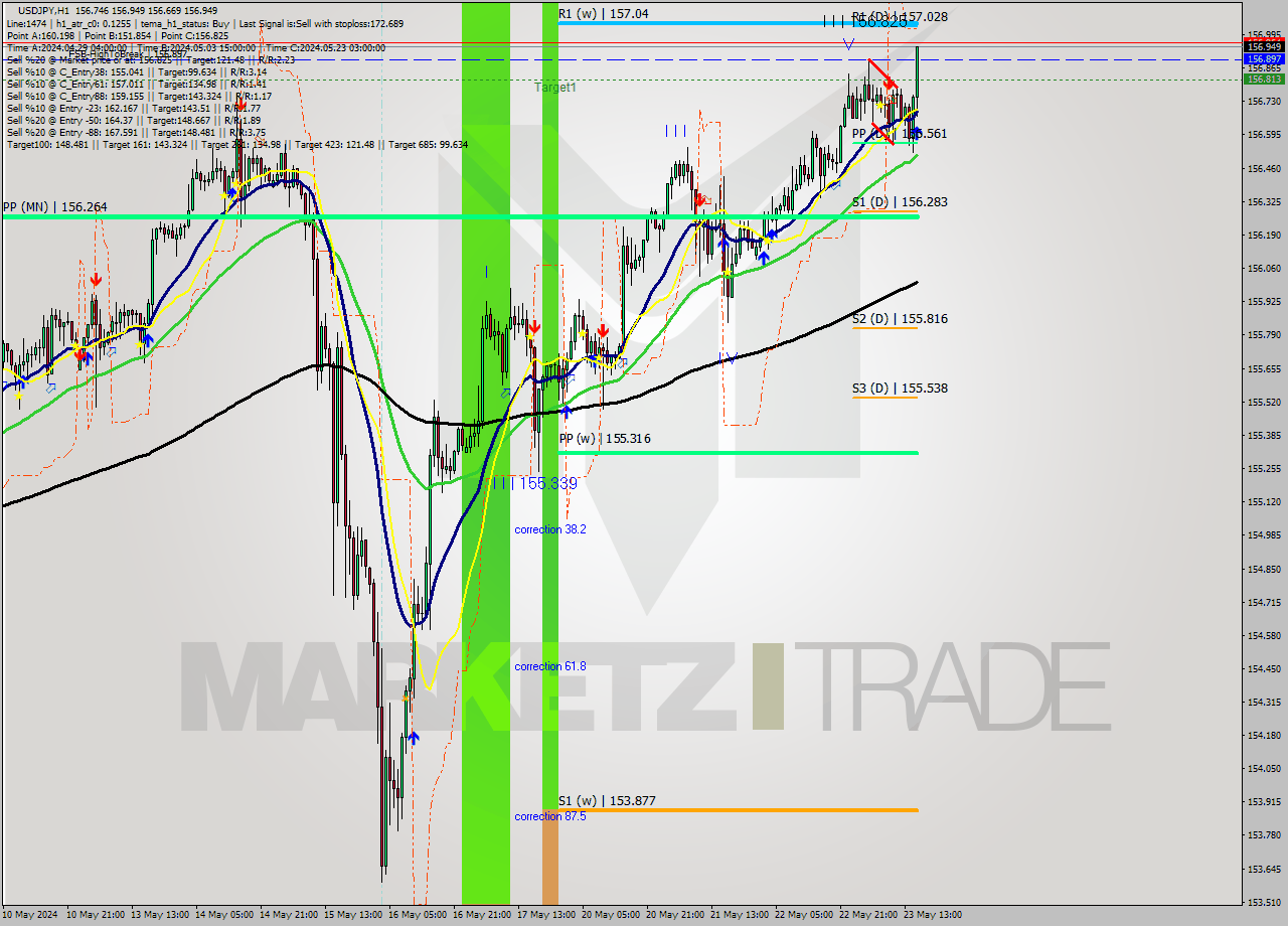 USDJPY MultiTimeframe analysis at date 2024.05.23 16:45