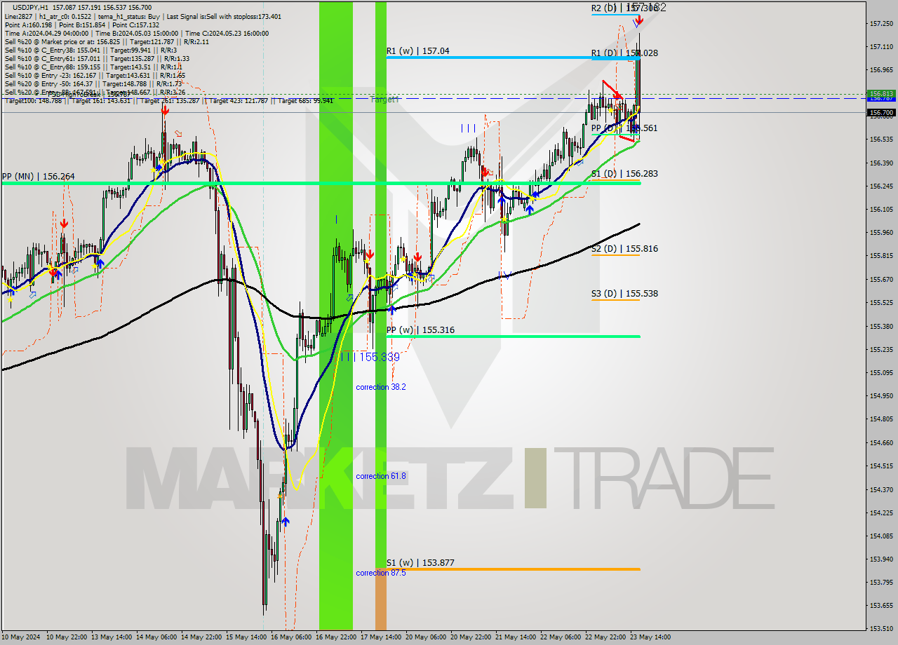 USDJPY MultiTimeframe analysis at date 2024.05.23 17:13