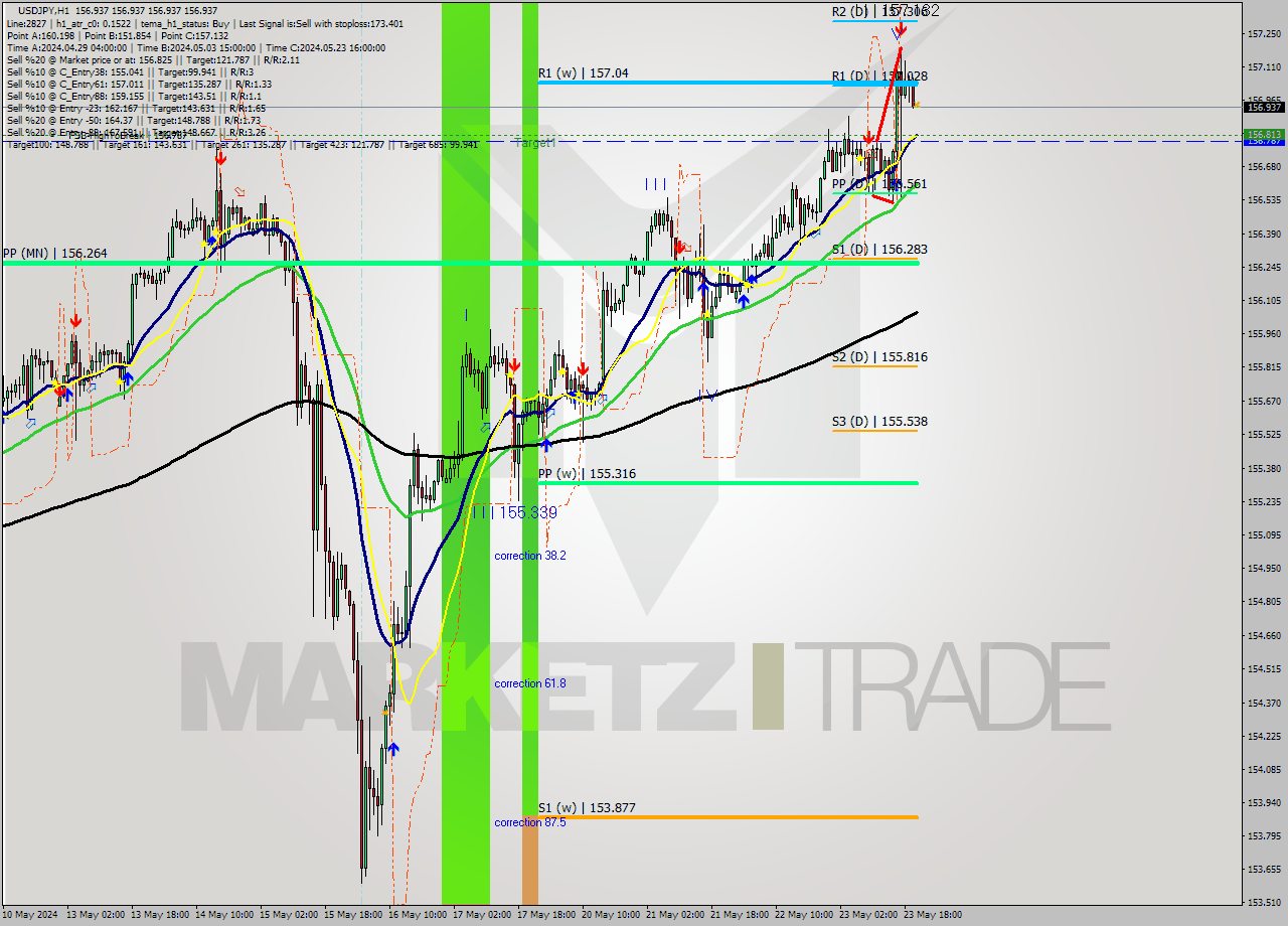 USDJPY MultiTimeframe analysis at date 2024.05.23 21:00