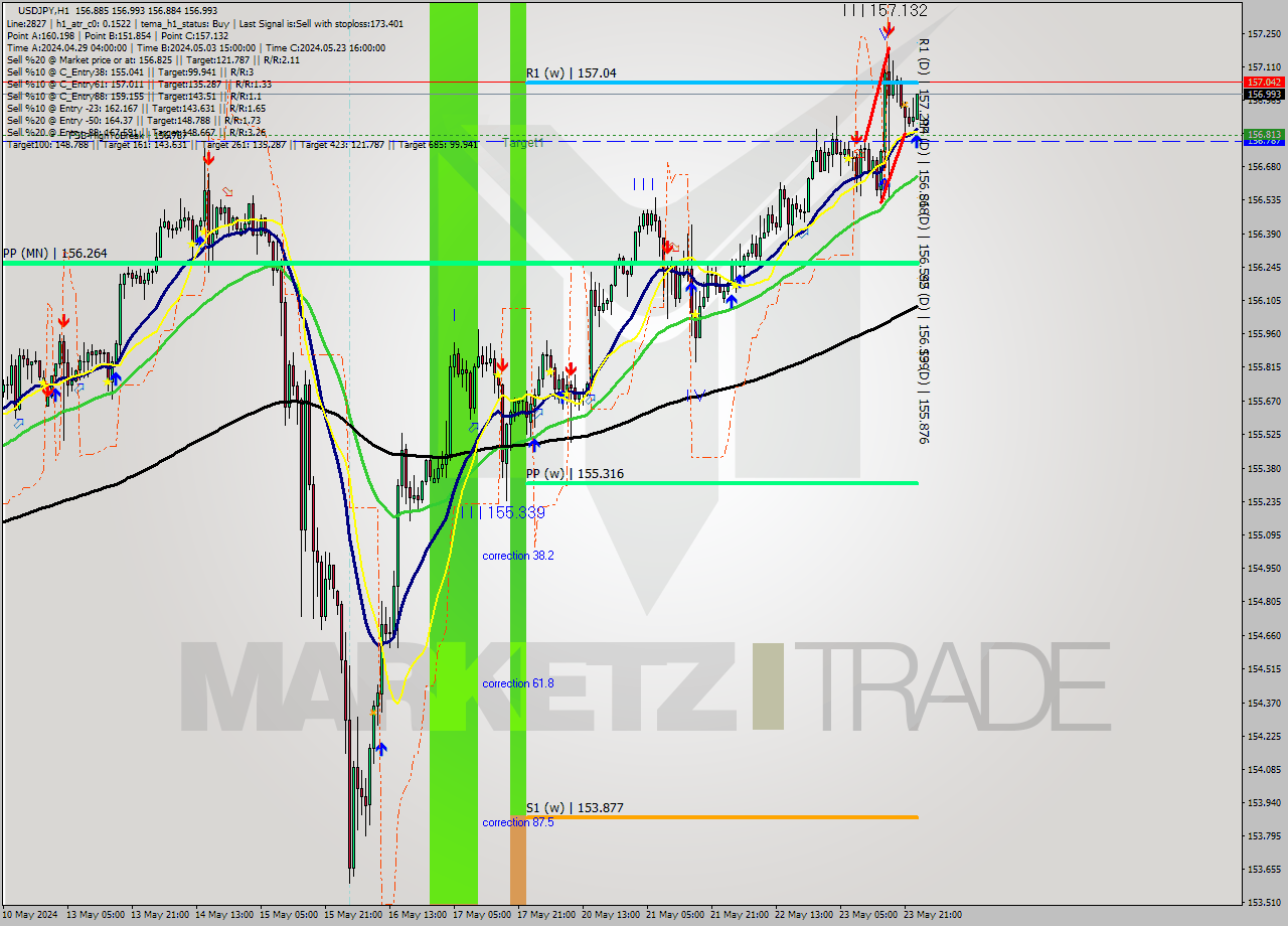 USDJPY MultiTimeframe analysis at date 2024.05.24 00:38