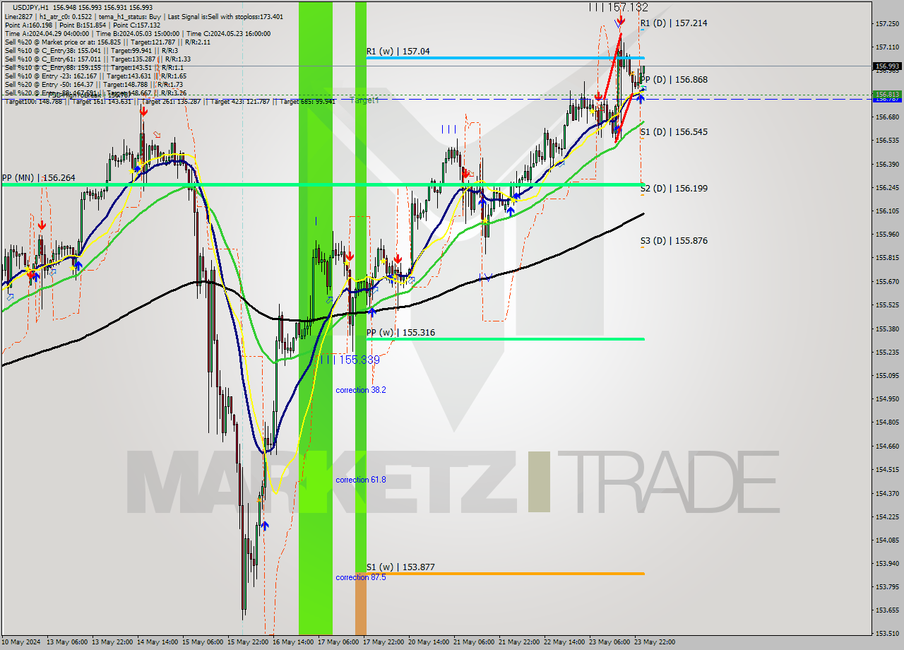 USDJPY MultiTimeframe analysis at date 2024.05.24 01:44
