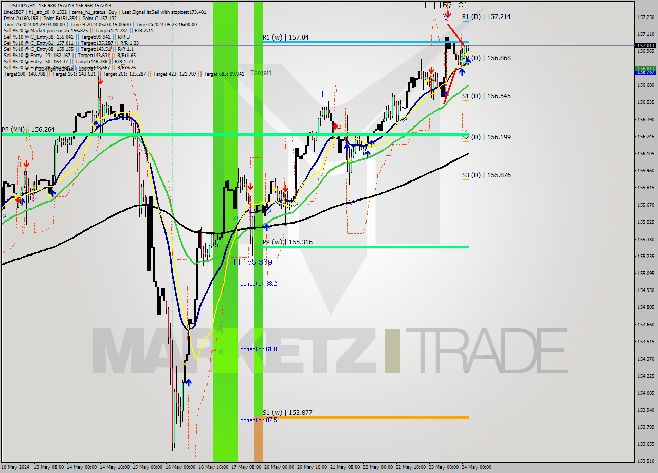 USDJPY MultiTimeframe analysis at date 2024.05.24 03:00