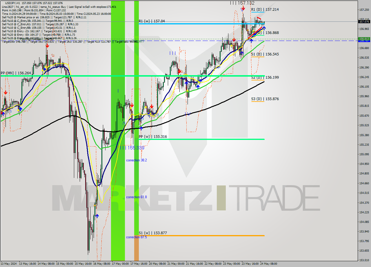 USDJPY MultiTimeframe analysis at date 2024.05.24 11:20