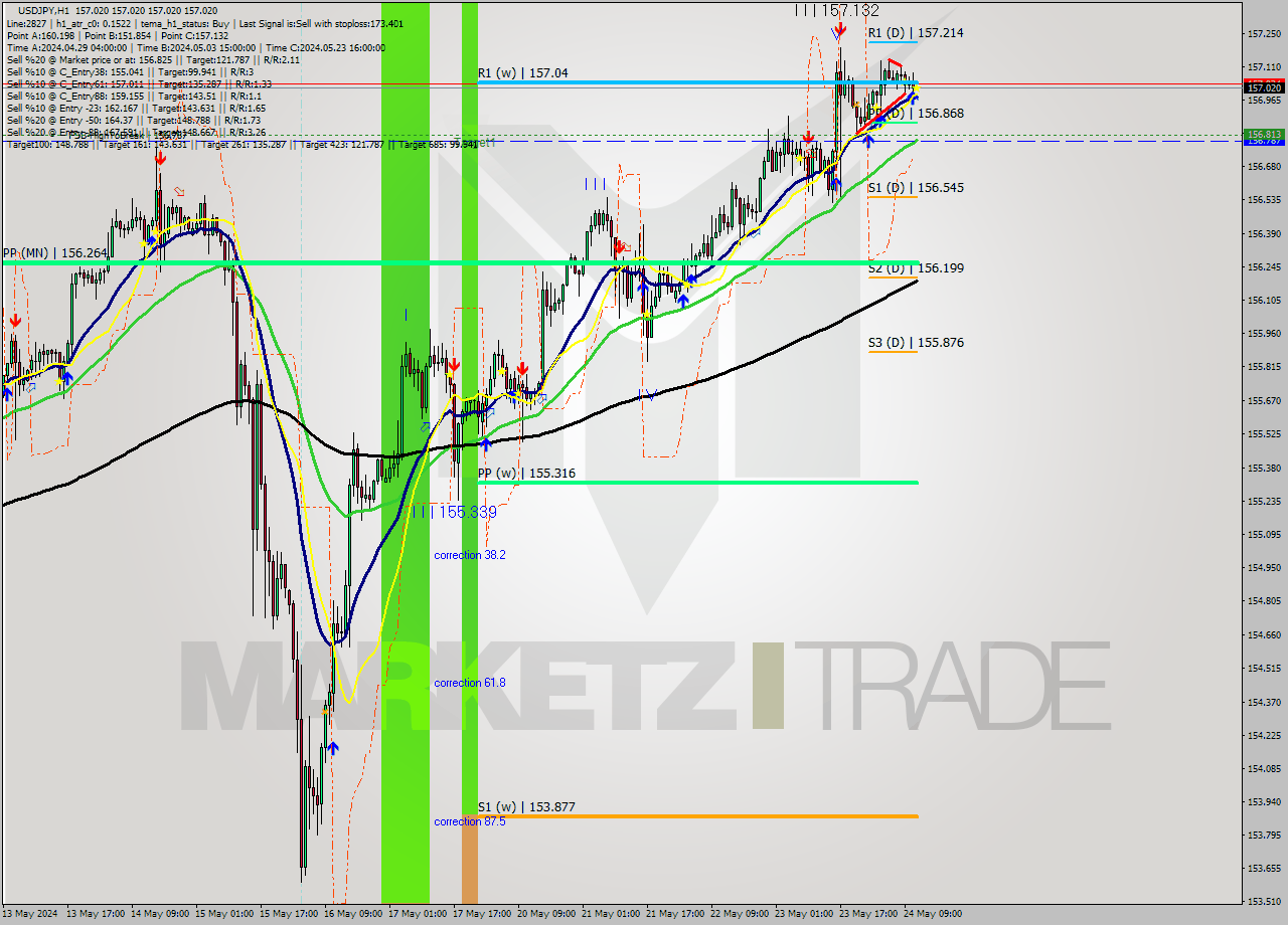 USDJPY MultiTimeframe analysis at date 2024.05.24 12:00