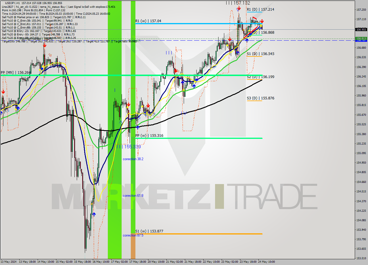 USDJPY MultiTimeframe analysis at date 2024.05.24 13:26