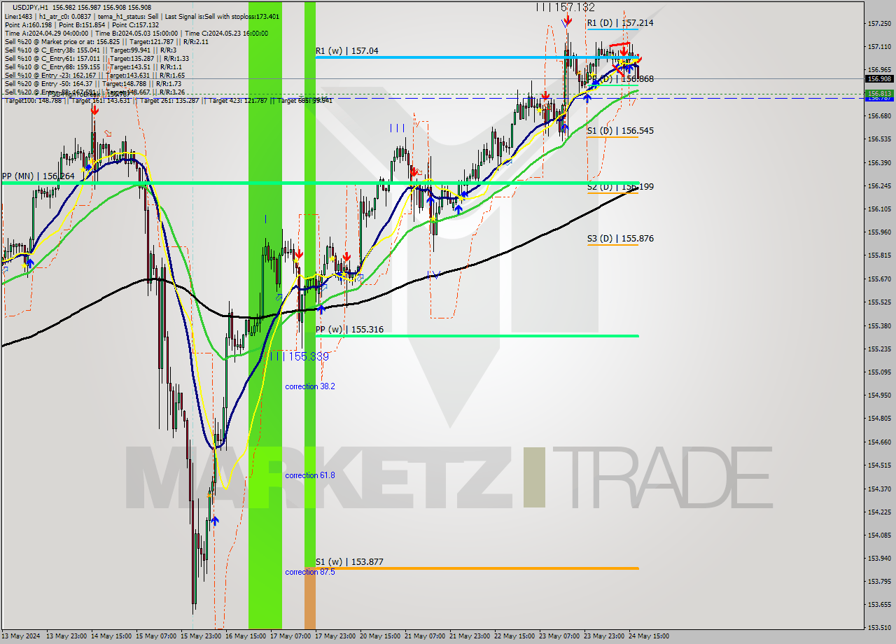 USDJPY MultiTimeframe analysis at date 2024.05.24 23:58
