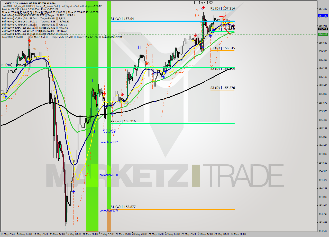 USDJPY MultiTimeframe analysis at date 2024.05.24 23:01