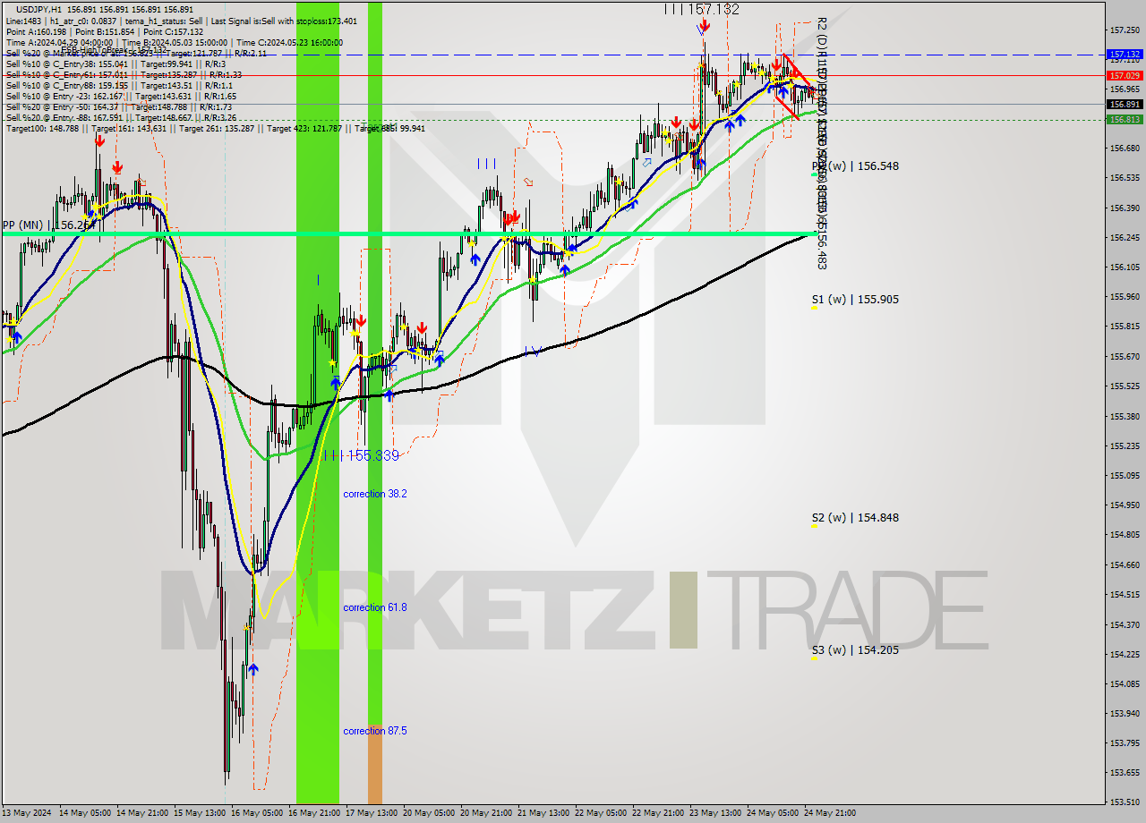 USDJPY MultiTimeframe analysis at date 2024.05.27 00:00