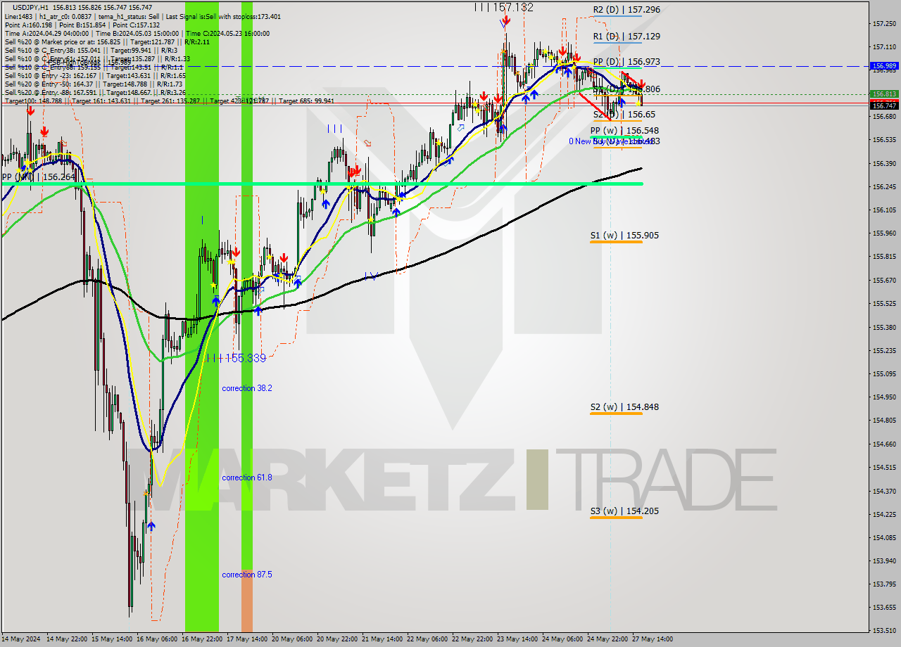 USDJPY MultiTimeframe analysis at date 2024.05.27 17:58