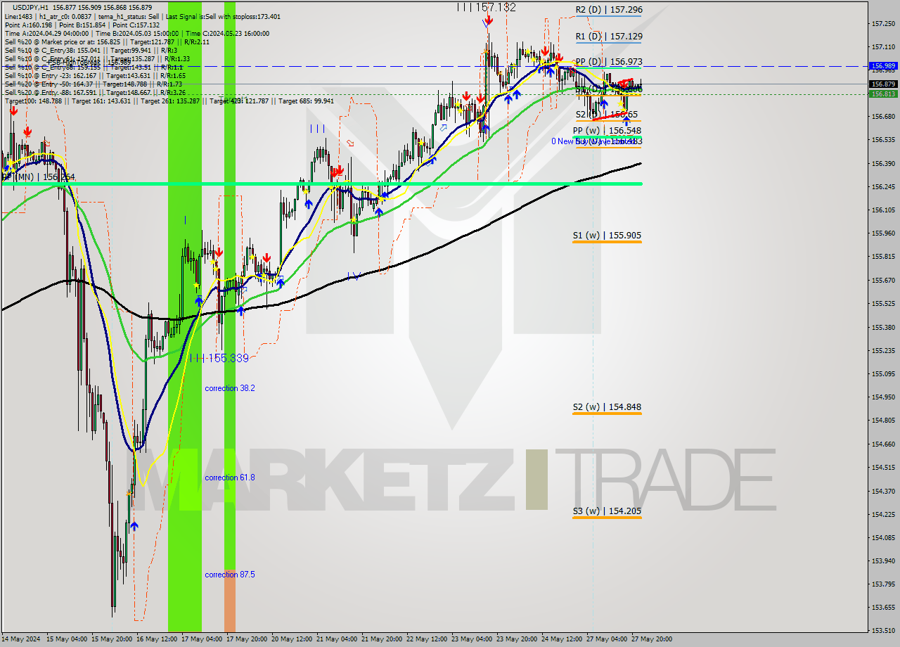 USDJPY MultiTimeframe analysis at date 2024.05.27 18:45