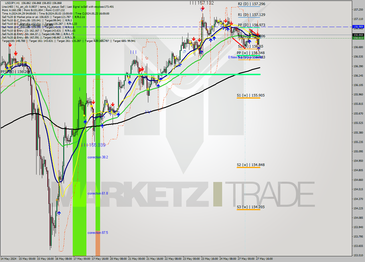 USDJPY MultiTimeframe analysis at date 2024.05.27 19:11