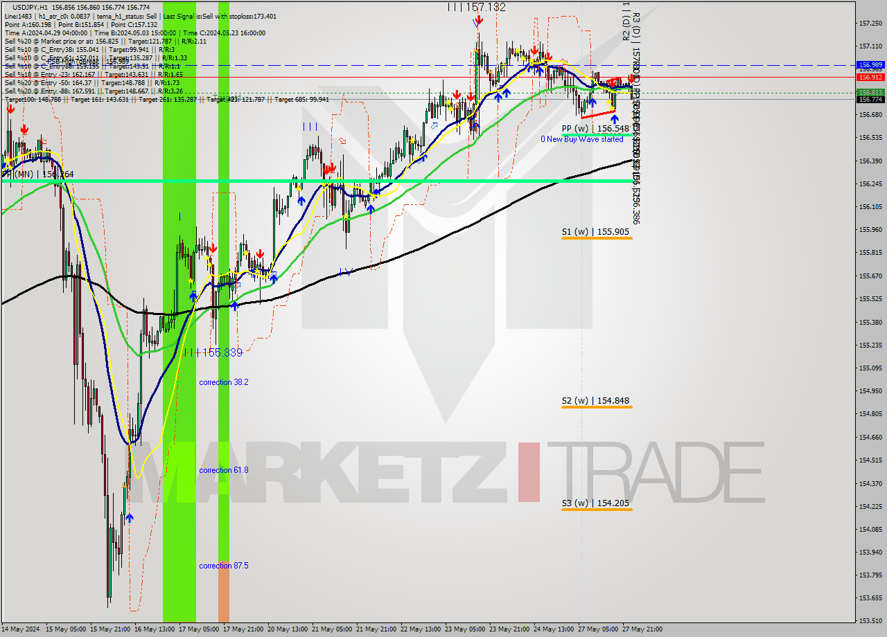 USDJPY MultiTimeframe analysis at date 2024.05.28 00:02