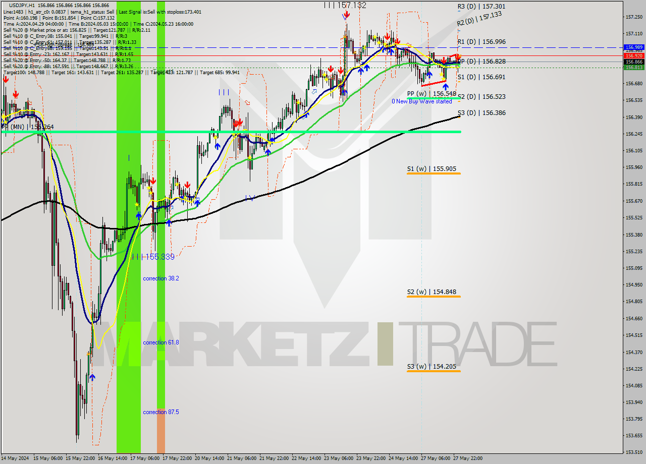 USDJPY MultiTimeframe analysis at date 2024.07.12 23:58