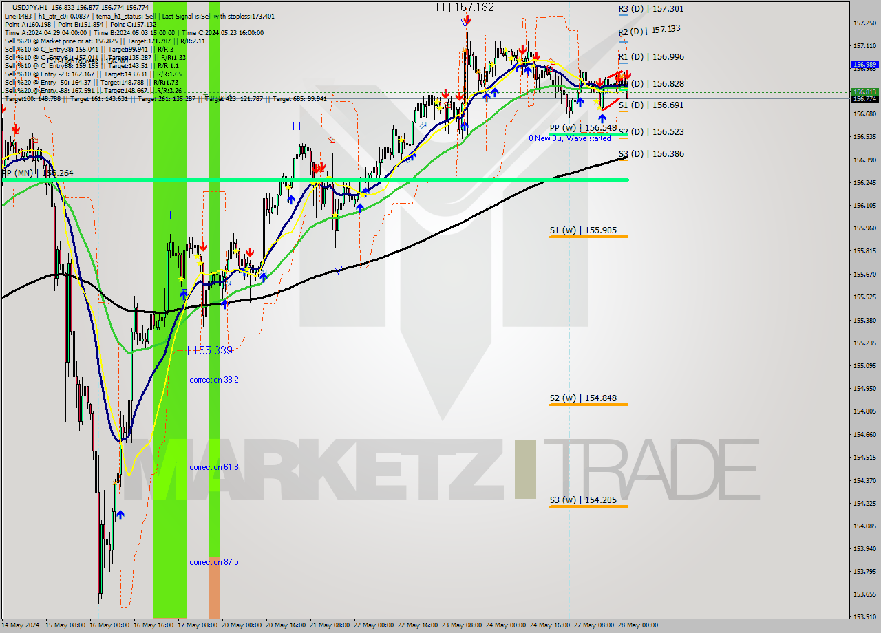 USDJPY MultiTimeframe analysis at date 2024.05.28 03:30
