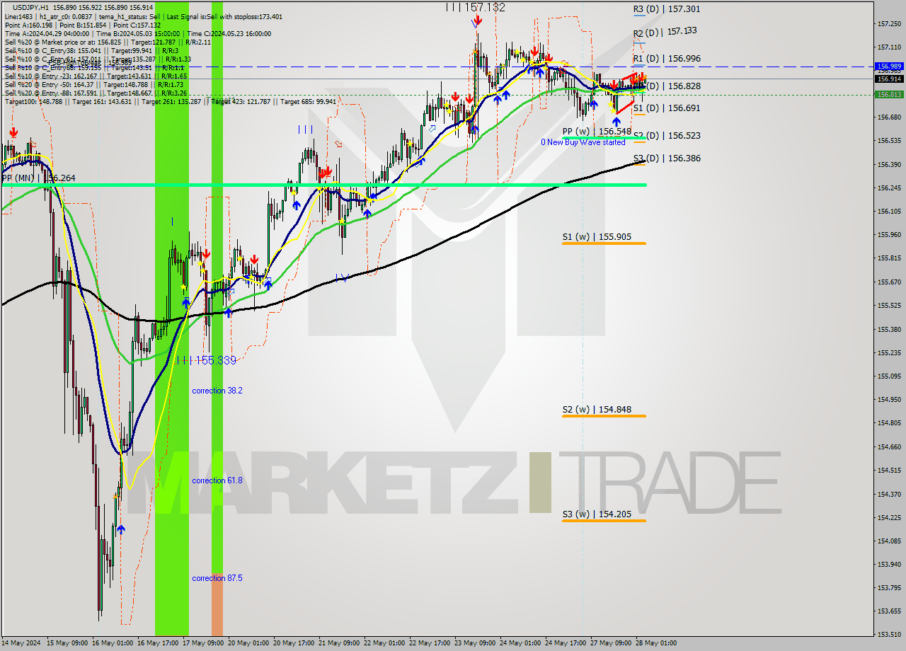 USDJPY MultiTimeframe analysis at date 2024.05.28 04:00