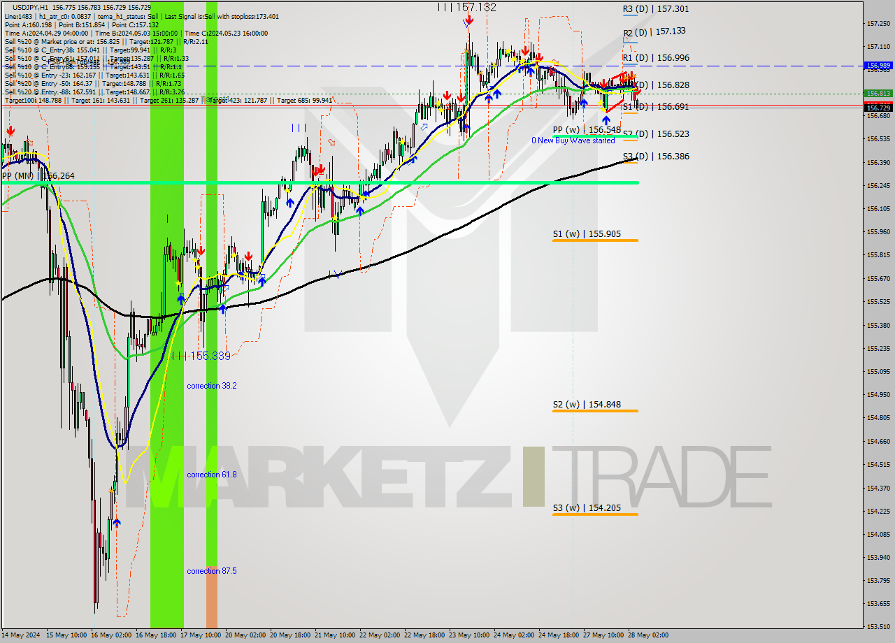 USDJPY MultiTimeframe analysis at date 2024.05.28 05:08