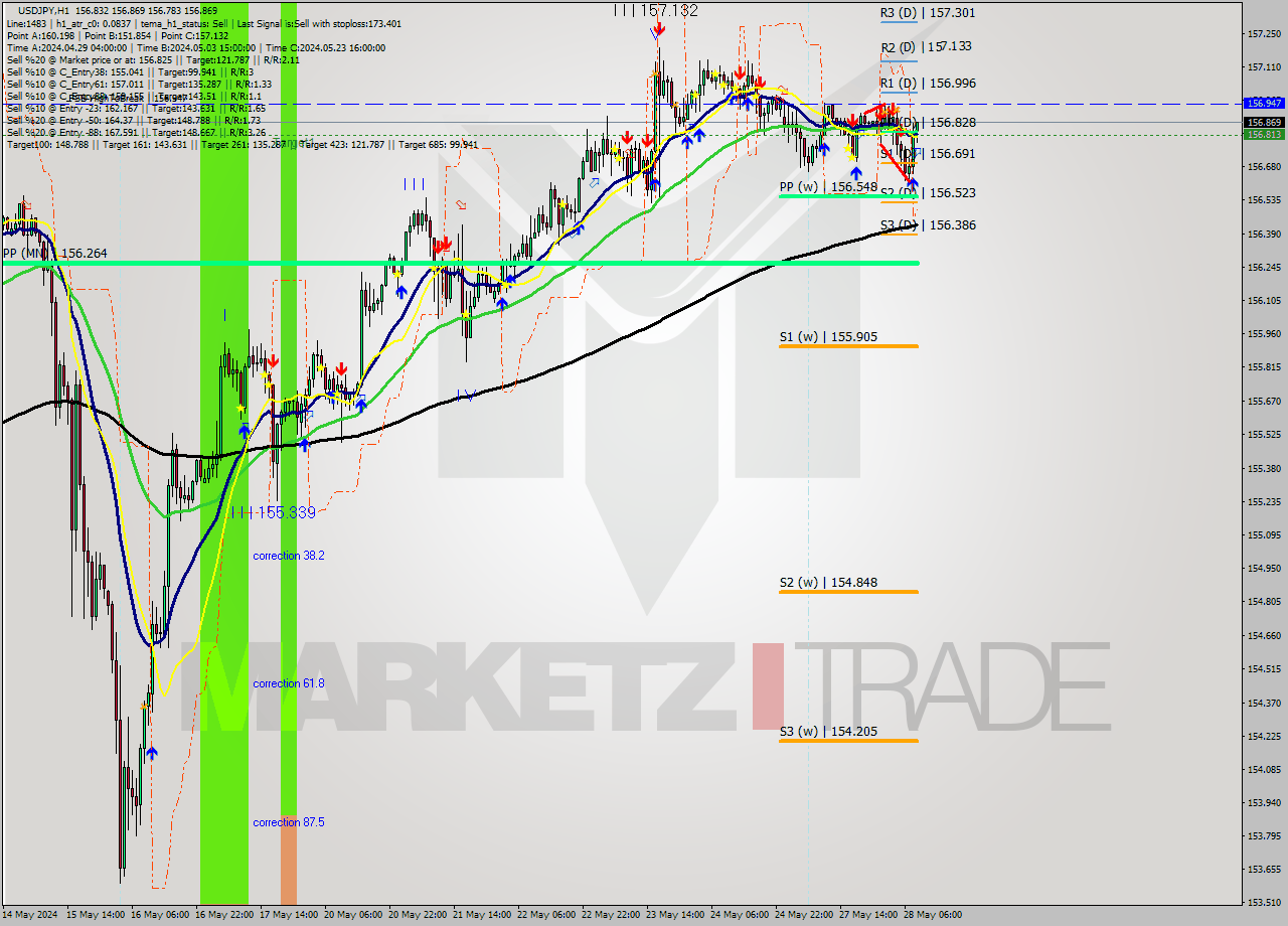 USDJPY MultiTimeframe analysis at date 2024.05.28 09:47