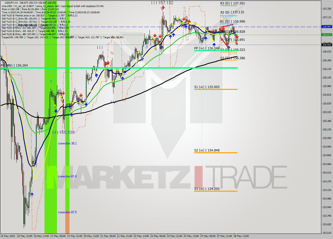 USDJPY MultiTimeframe analysis at date 2024.05.28 16:19
