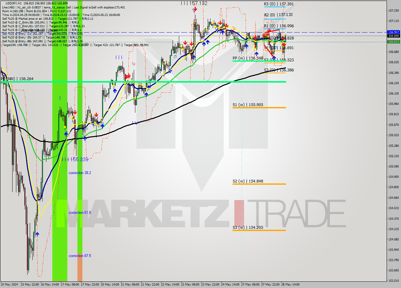 USDJPY MultiTimeframe analysis at date 2024.05.28 17:04