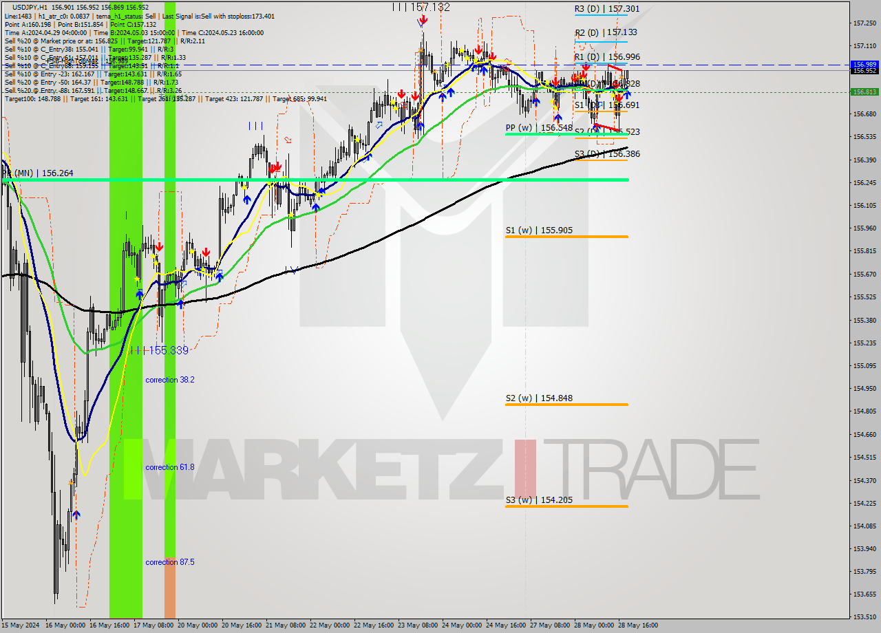 USDJPY MultiTimeframe analysis at date 2024.05.28 19:20