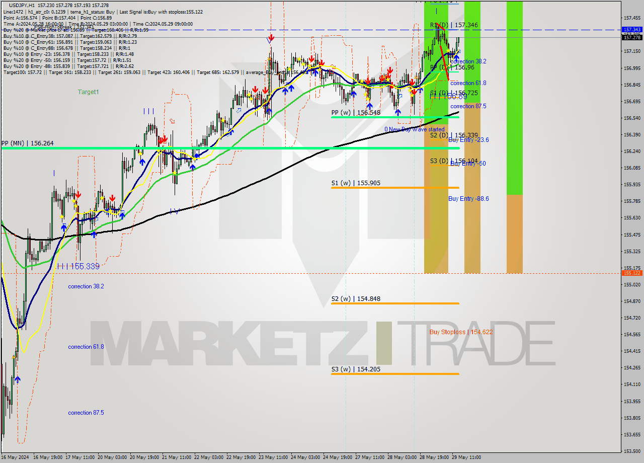 USDJPY MultiTimeframe analysis at date 2024.05.29 14:18