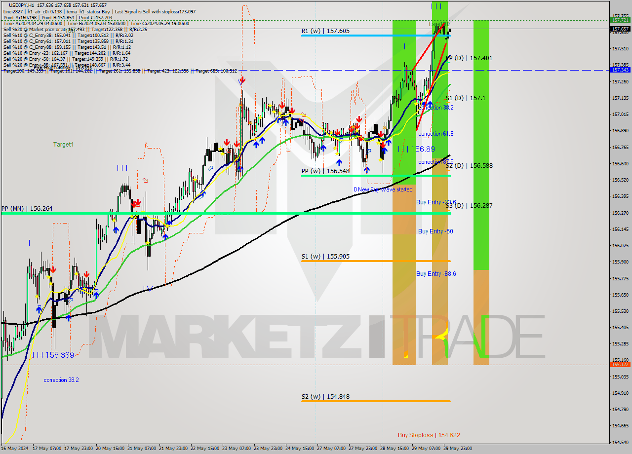 USDJPY MultiTimeframe analysis at date 2024.05.29 16:19