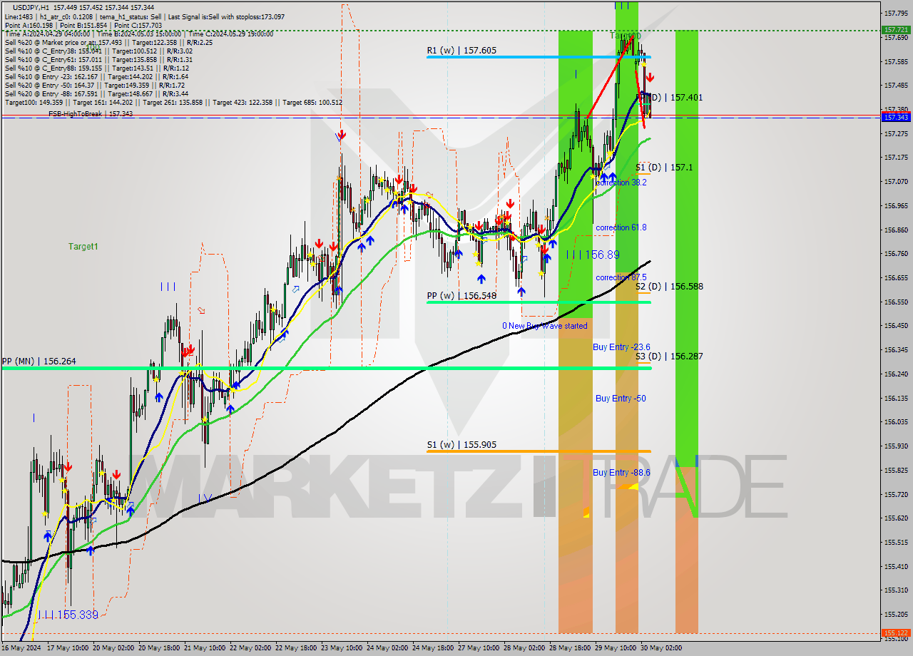 USDJPY MultiTimeframe analysis at date 2024.05.30 05:56