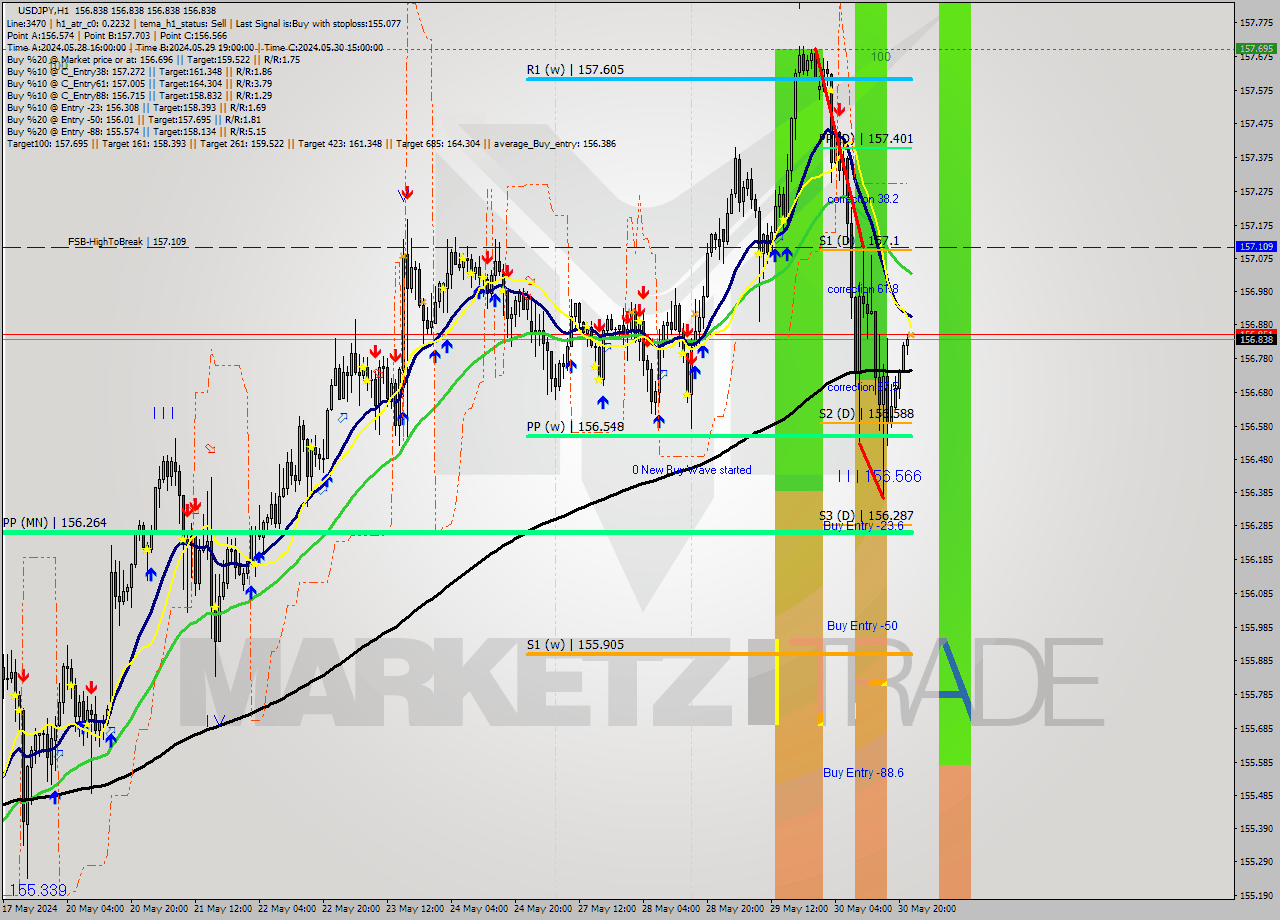 USDJPY MultiTimeframe analysis at date 2024.05.30 23:00