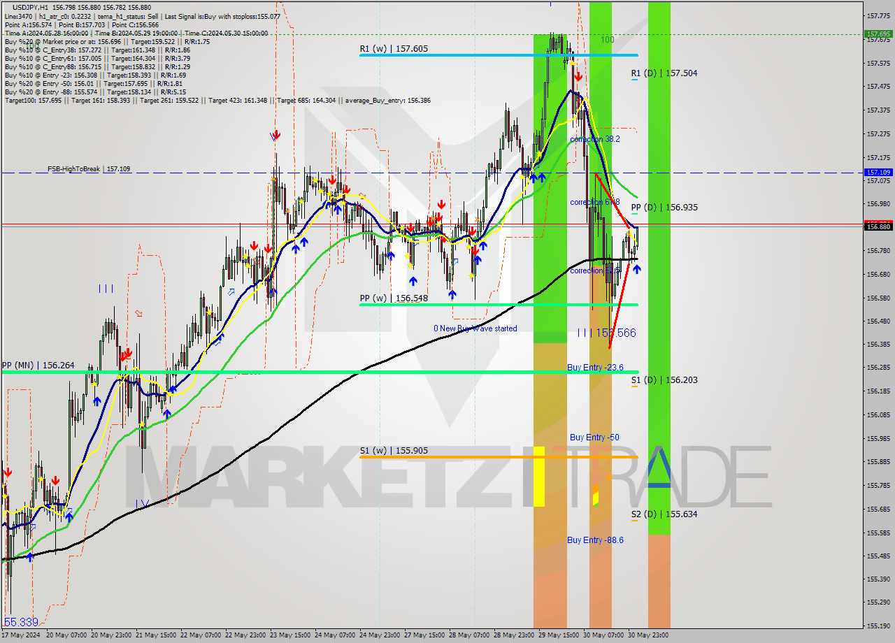 USDJPY MultiTimeframe analysis at date 2024.05.31 02:30