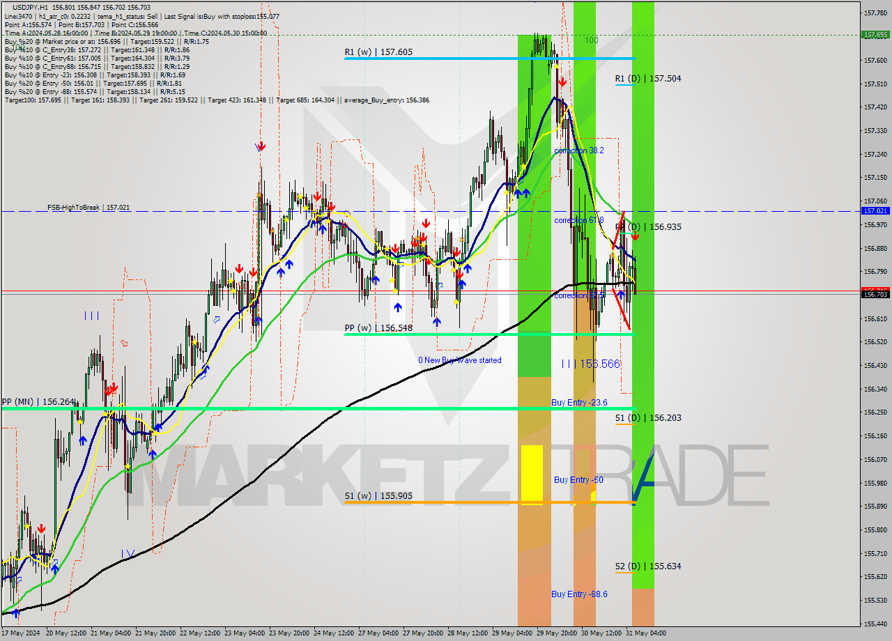 USDJPY MultiTimeframe analysis at date 2024.05.31 07:52