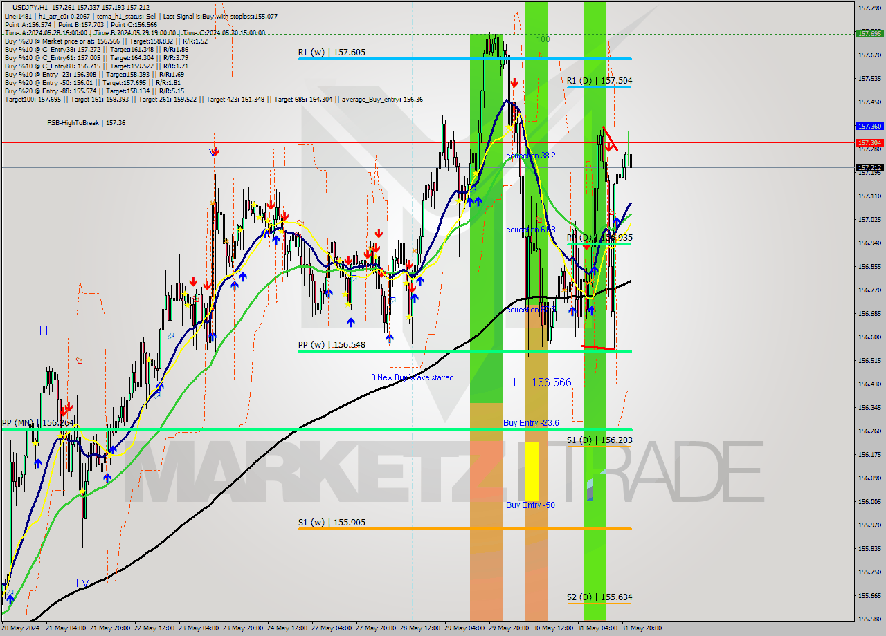 USDJPY MultiTimeframe analysis at date 2024.05.31 09:00