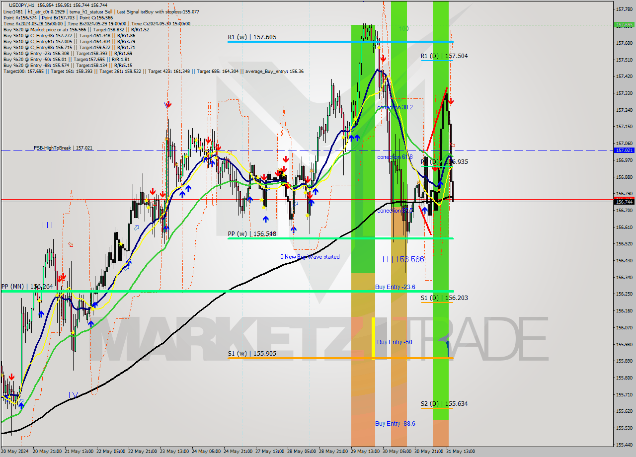 USDJPY MultiTimeframe analysis at date 2024.05.31 16:47