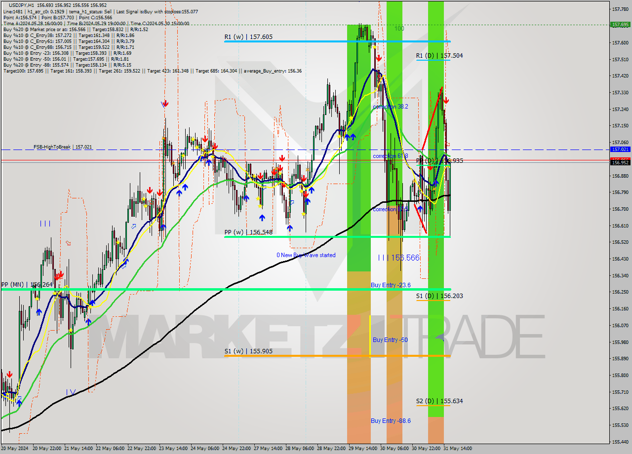 USDJPY MultiTimeframe analysis at date 2024.05.31 17:57
