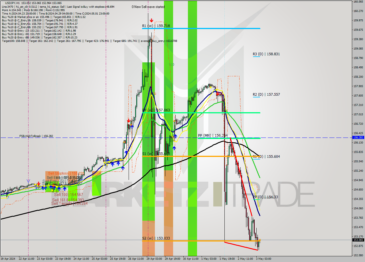 USDJPY MultiTimeframe analysis at date 2024.05.03 06:10