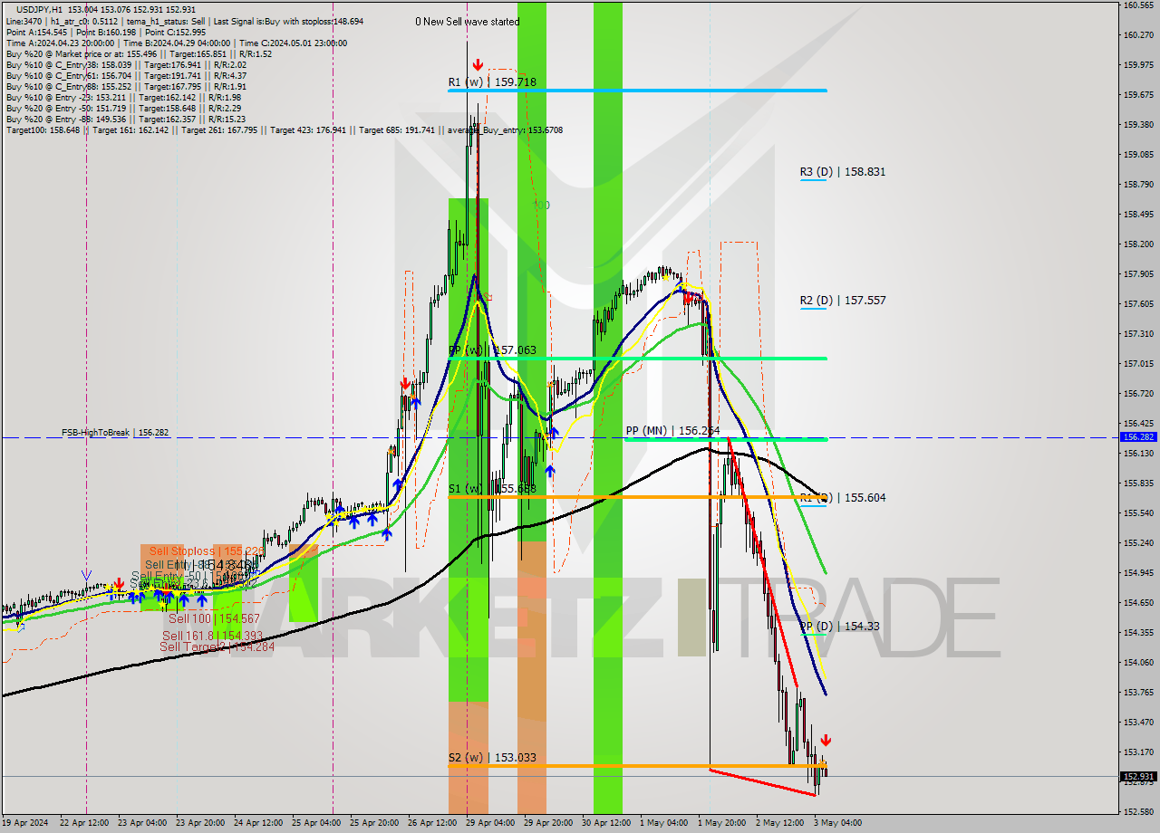 USDJPY MultiTimeframe analysis at date 2024.05.03 07:38