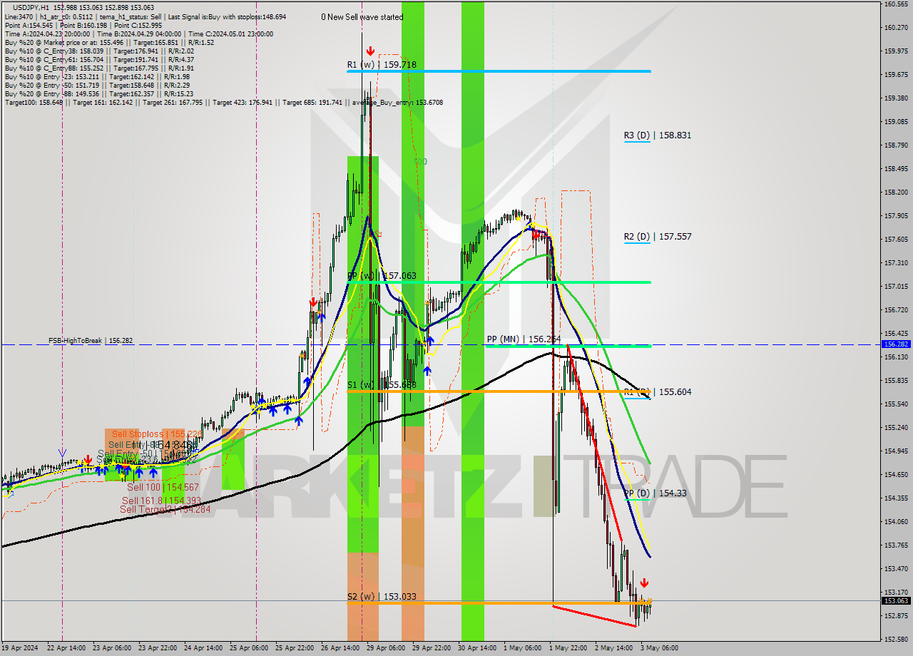 USDJPY MultiTimeframe analysis at date 2024.05.03 09:16