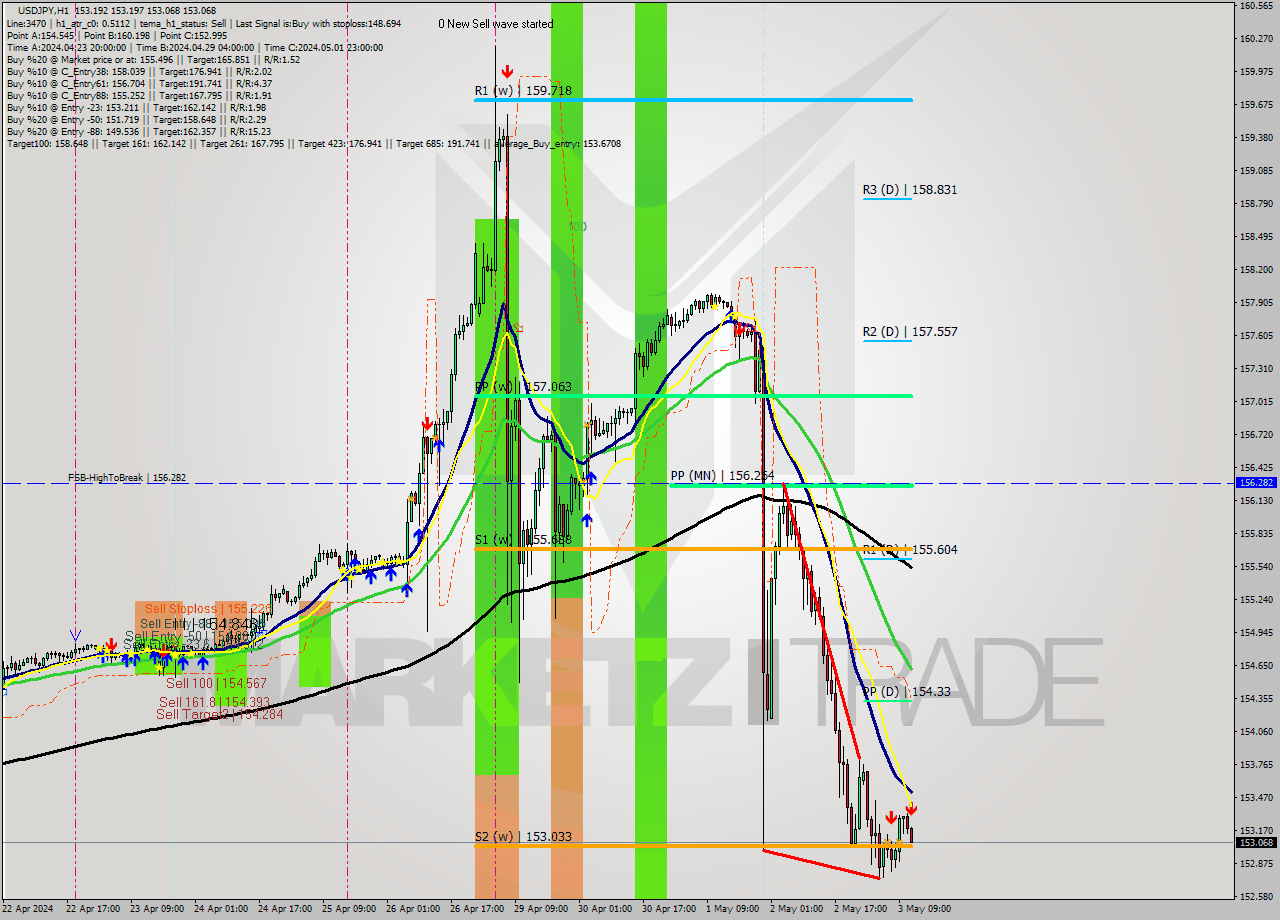 USDJPY MultiTimeframe analysis at date 2024.05.03 12:22