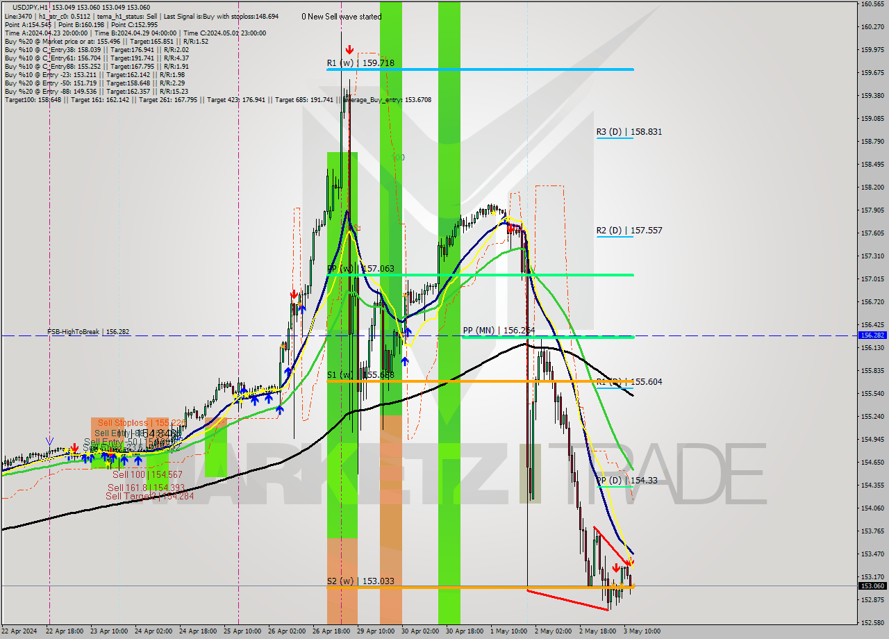USDJPY MultiTimeframe analysis at date 2024.05.03 13:00