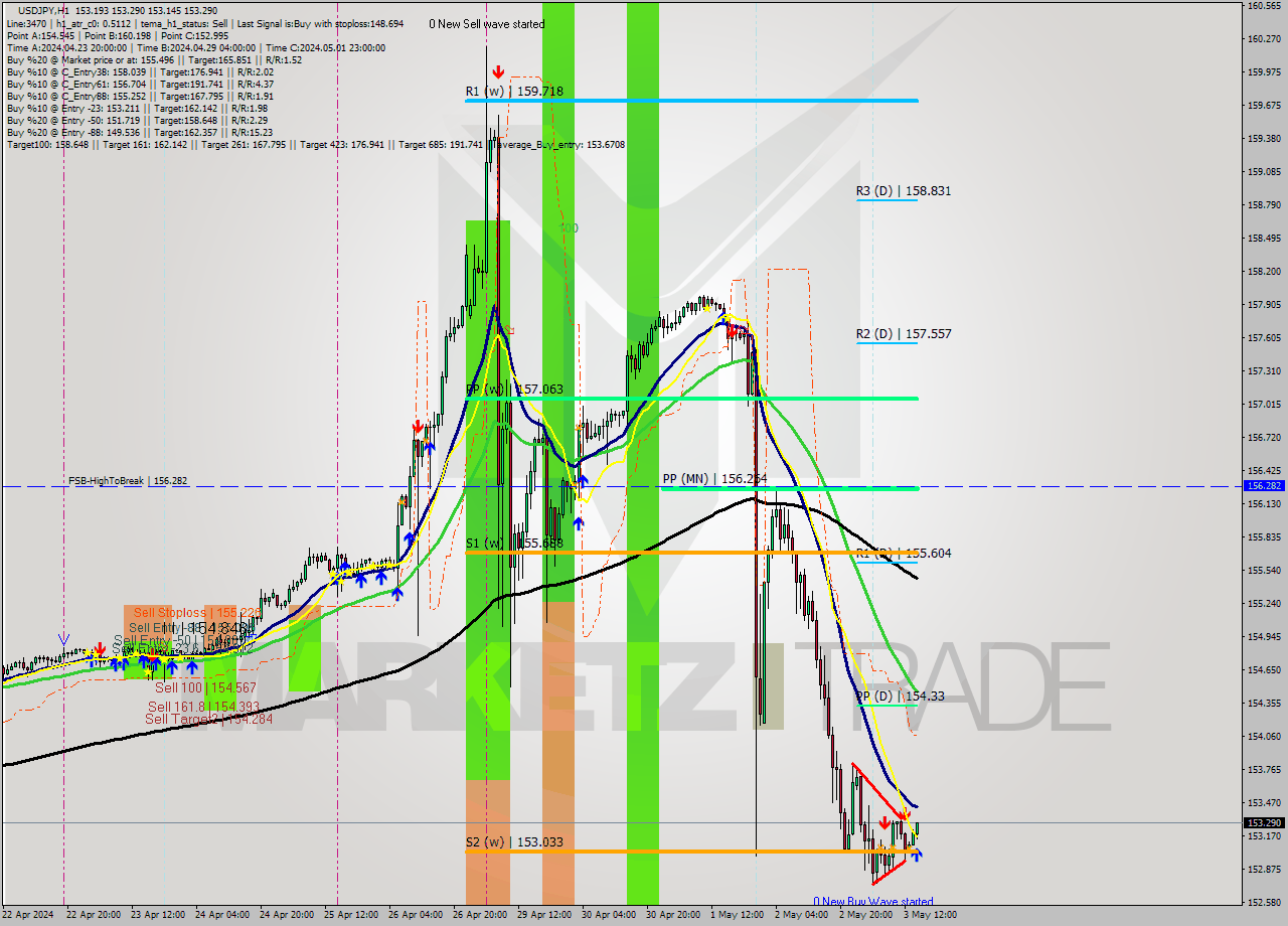 USDJPY MultiTimeframe analysis at date 2024.05.03 15:14